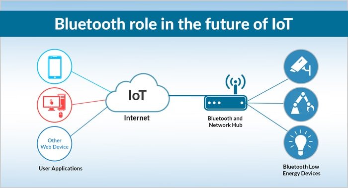 IoT Protocol Bluetooth