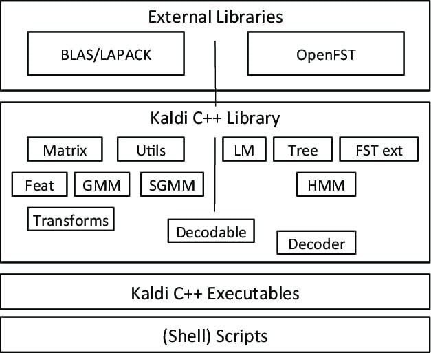 Kaldi-Reconnaissance Vocale Open Source