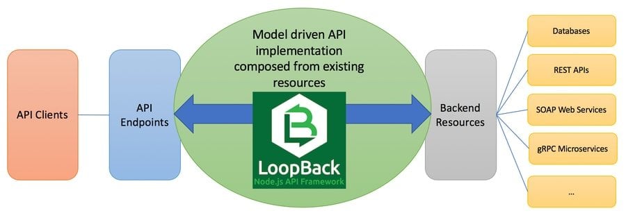 Loopback functionality diagram