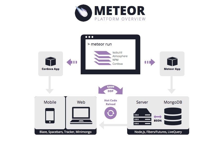 MeteorJs Platform Overview NodeJs Frameworks